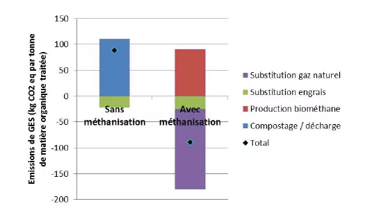 Production de biométhane : un levier pour l’économie circulaire !