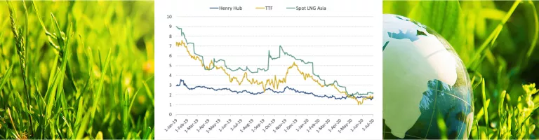 International gas prices for the 2nd quarter 2020