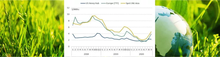 International gas prices for the 3rd quarter 2020