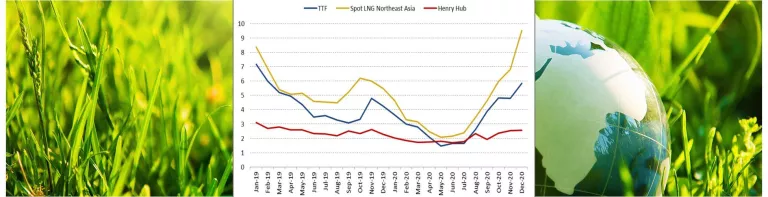 International gas prices for 4th quarter 2020