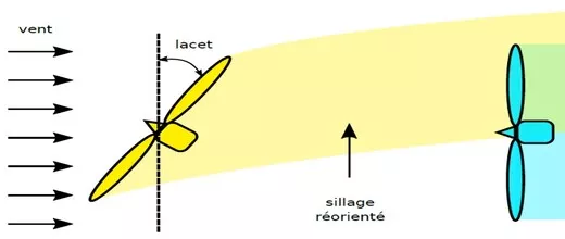 Apprentissage par renforcement multi-agent pour le contrôle dynamique de parcs éoliens