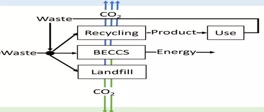 Capturer et stocker le CO2 atmosphérique : l’ACV en évalue la pertinence 