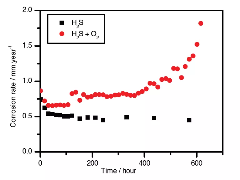 Un cocktail détonnant pour la fissuration des aciers ?