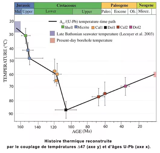 Un nouveau regard sur l’histoire géologique des bassins sédimentaires grâce à la thermo-chronométrie