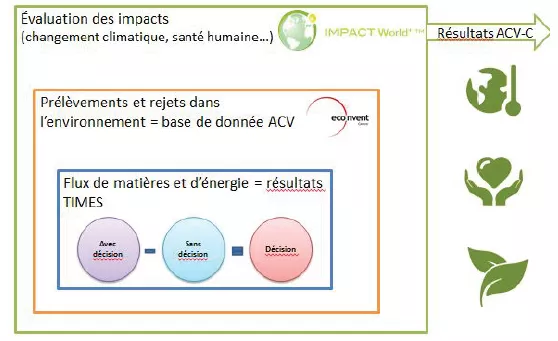 ACV conséquentielle et évaluation des impacts de la loi relative à la transition énergétique