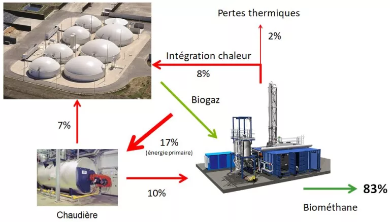 Une première mondiale d’intégration énergétique : chaleur et gaz à tous les étages