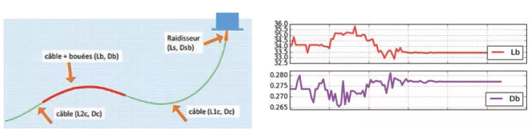 Optimisation du câble électrique d’une éolienne flottante