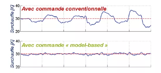 Chaleur des gaz d’échappement : récupération optimale grâce au contrôle/commande