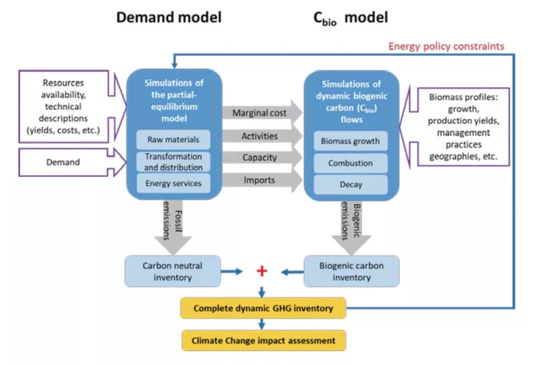 Des flux dynamiques pour de meilleures stratégies bas carbone