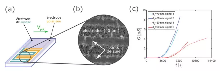 Détection à moindre coût des particules de suie ultrafines à l’échappement des moteurs