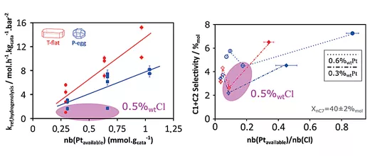 Identification des descripteurs catalytiques de phase active en reformage 