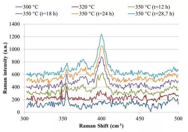 La spectroscopie operando en toute transparence