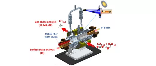 Elucidation par spectroscopie infrarouge operando des mécanismes de photoréduction du CO2 sur catalyseurs Pt/TiO2 