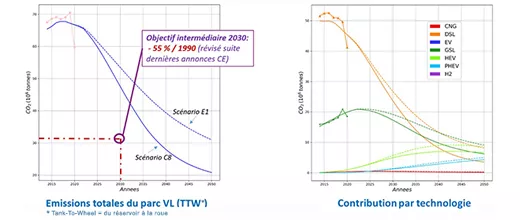 SC9 - New resources for the prospective analysis of french road transport