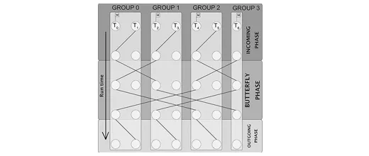 VS8 - Synchroniser rapidement les cœurs : un enjeu d’efficacité