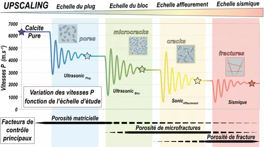 Caractérisation et modélisation du couple faciès(a)-éogenèse(b), état initial des réservoirs carbonatés (HDR 2017)