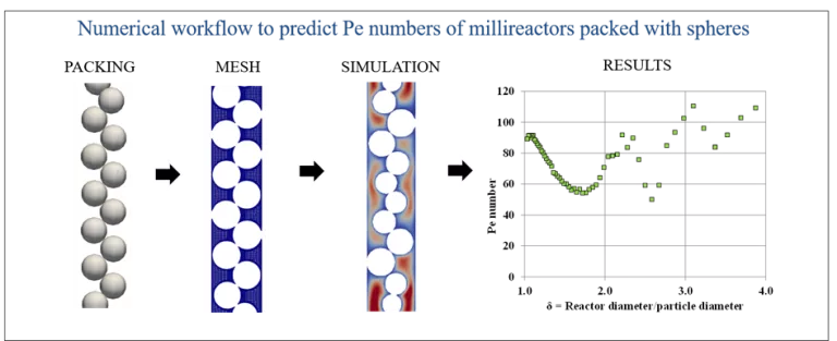 An hydrodynamic study for more efficient catalytic millireactors