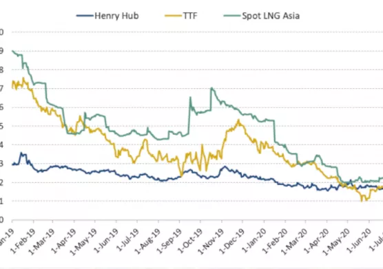 International gas prices for the 2nd quarter 2020