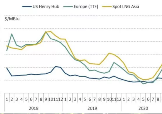 International gas prices for the 3rd quarter 2020