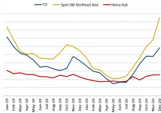 International gas prices for 4th quarter 2020