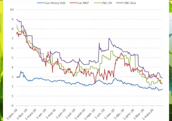 International gas prices for the 1st quarter 2020
