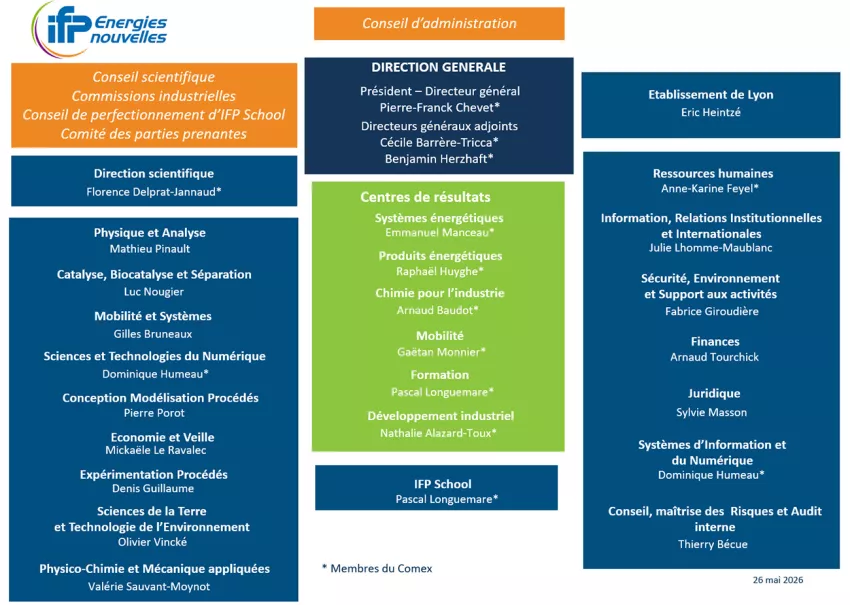 Organigramme / schéma d'organigastion d'IFP Energies nouvelles : Direction générale, Conseils, Centres de résultats, Directions R&I et fonctionelles 