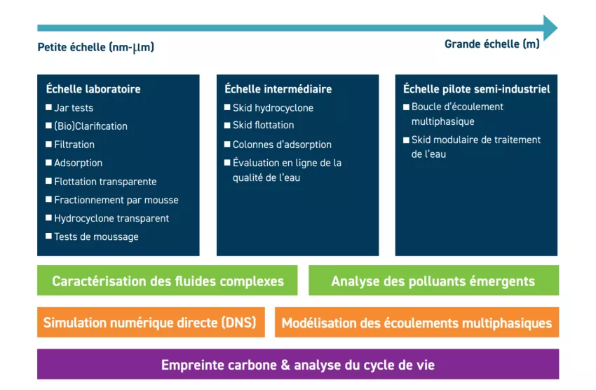 schéma R&I : de la petite échelle (laboratoire) -> Grande échelle (pilote semi-industriel)