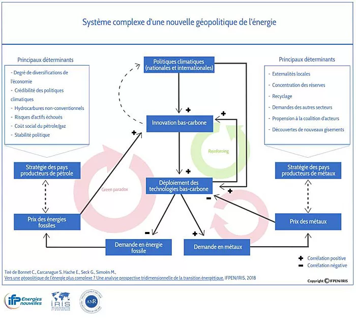 Schéma issu du projet GENERATE : Système complexte d'une nouvelle géopolitique de l'énergie (principaux déteminants, corrélations, ...)