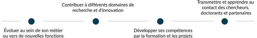 Évoluer au sein de son métier ou vers de nouvelles fonctions > Contribuer à différents domaines de recherche et d'innovation > Développer ses compétences par la formation et les projets > Transmettre et apprendre au  contact des chercheurs,  doctorants et partenaires