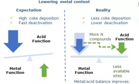 Impact of Metal Content on the Deactivation of a Bifunctional Hydrocracking Catalyst