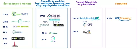 Schéma Portefeuille des participations industrielles - Juillet 2026
