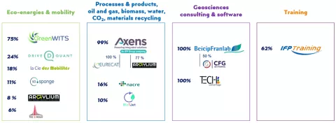 IFPEN - Portfolio of Industrial Stakeholdings, July 2026