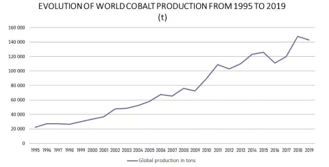 Chart of evolution of cobalt production from 1995 to 2019