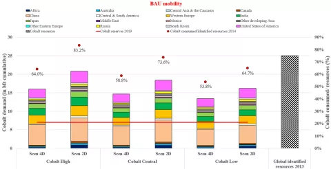 chart result cobalt