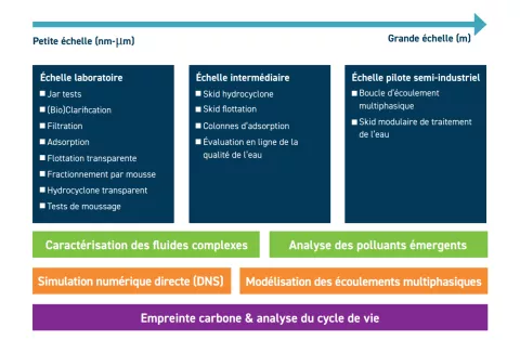 schéma R&I : de la petite échelle (laboratoire) -> Grande échelle (pilote semi-industriel)