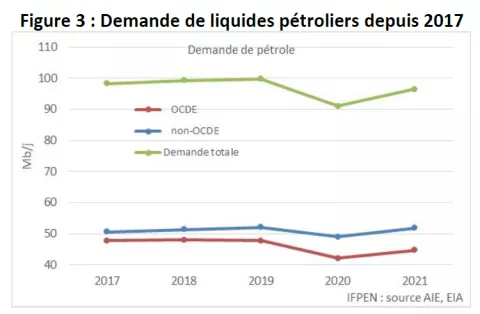 Figure-03-Bilan-trimestriel-marché-pétrolier-IFPEN-02-09-2021