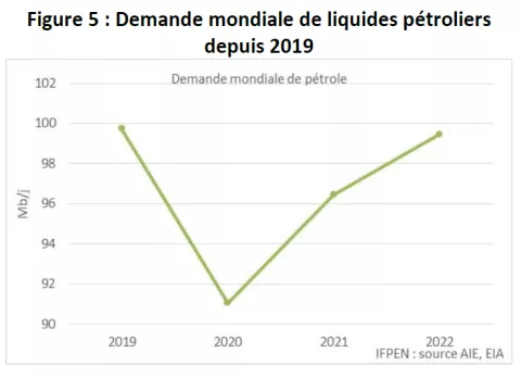 Figure-05-Bilan-trimestriel-marché-pétrolier-IFPEN-02-09-2021