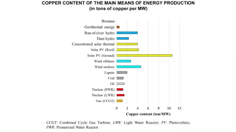Graphique_2_-_Copper_content_of_the_main_means_of_energy_production.png