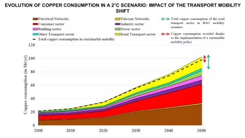 Graphique_8_-_Evolution_of_copper_consumption_in_a_2D_scenario.png