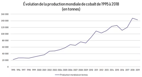 Graphique_ProductionMondialeCobalt.png