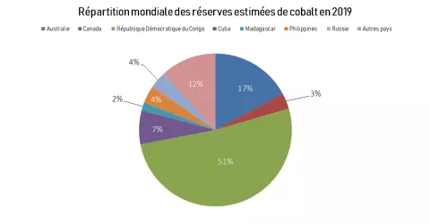 répartition réserves mondiales cobalt