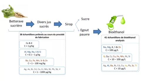 Analyse des contaminants inorganiques dans le bioéthanol, de la source au produit final