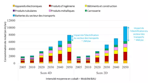 Evolution de la consommation annuelle de nickel à l’horizon 2050 Source : IFPEN