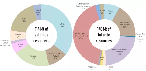 Distribution of global nickel resources as a function of deposit type