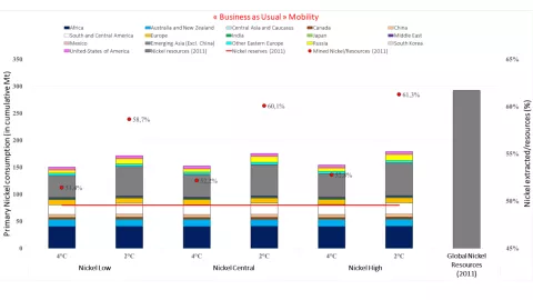 Nickel extracted/resources ratios as a function of several climate scenarios and different electric battery technologies by 2050 