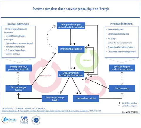 Schéma issu du projet GENERATE : Système complexte d'une nouvelle géopolitique de l'énergie (principaux déteminants, corrélations, ...)