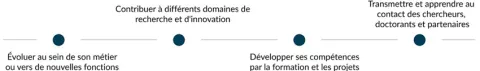 Évoluer au sein de son métier ou vers de nouvelles fonctions > Contribuer à différents domaines de recherche et d'innovation > Développer ses compétences par la formation et les projets > Transmettre et apprendre au  contact des chercheurs,  doctorants et partenaires