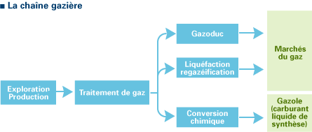 Schéma Chaîne gazière